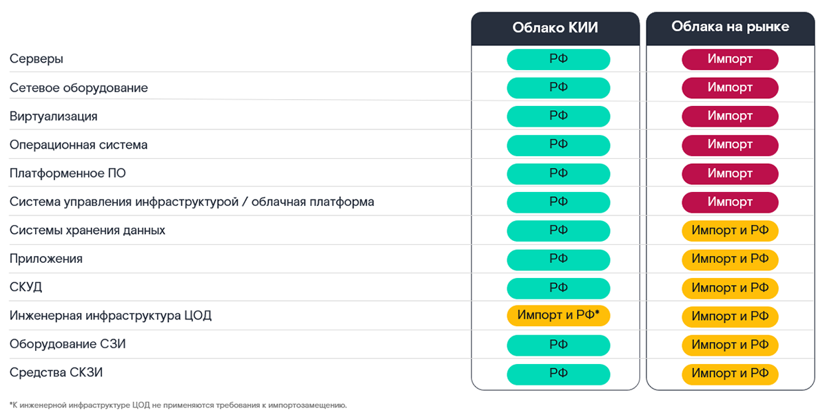 Основные отличия облака КИИ (на примере системы «РТК-ЦОД») от типового облака, предлагаемого на рынке