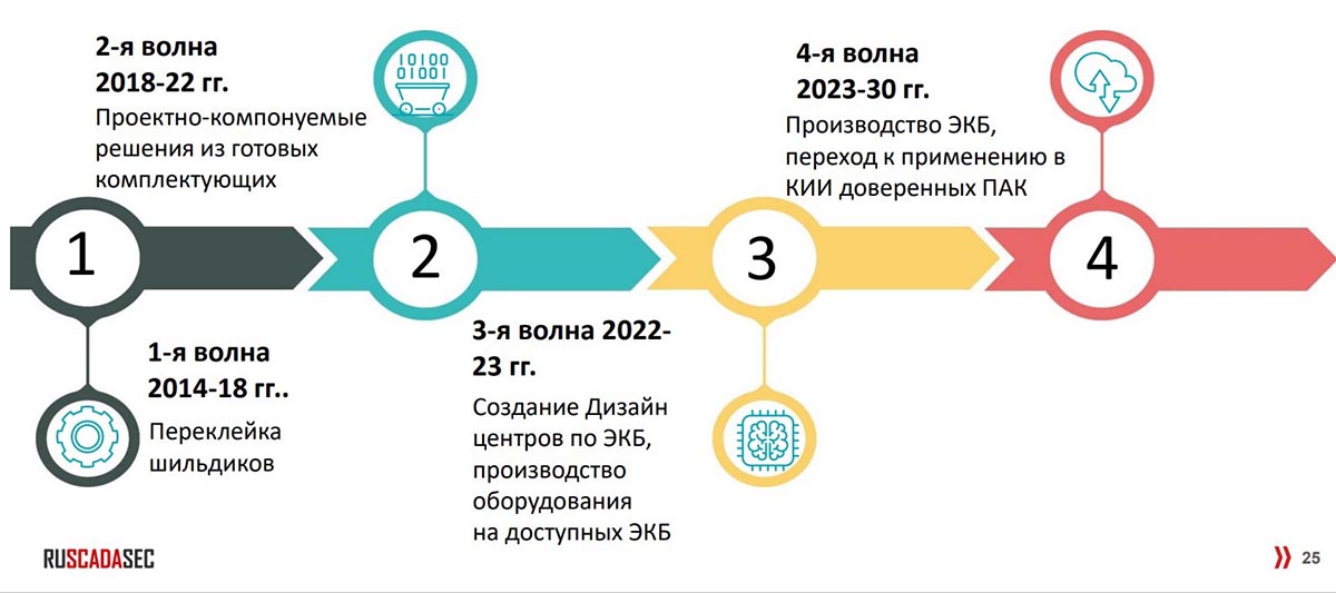 Волны импортозамещения в России