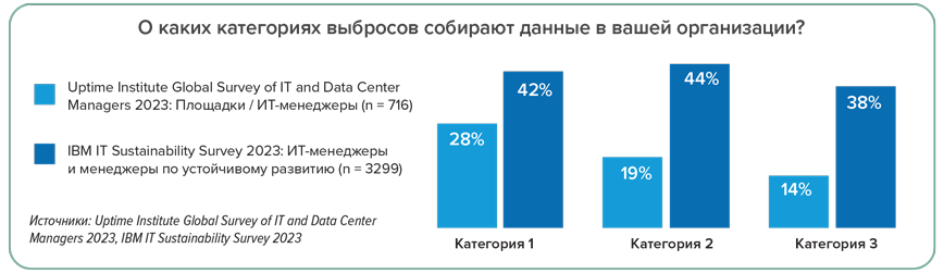 Отслеживание выбросов углекислого газа в компаниях, развивающих цифровую инфраструктуру