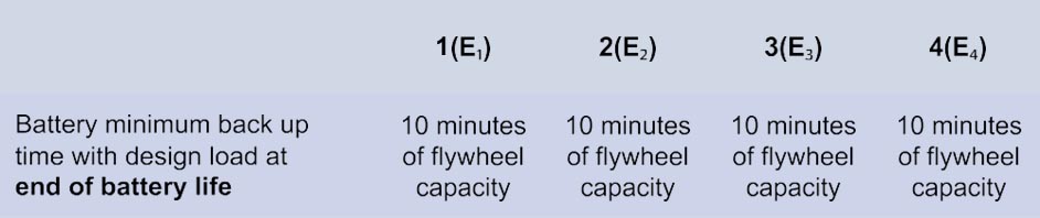 Фрагмент ANSI/TIA-942-B в редакции 2017 г. Время автономии в конце жизненного цикла