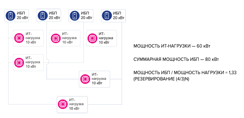 Резервирование (4/3) N