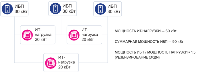 Резервирование (3/2)N