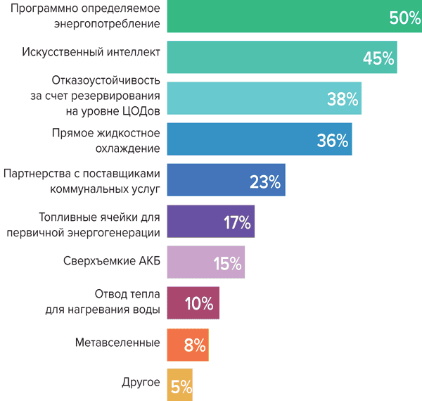 Основные инновации для повышения эффективности ЦОДа