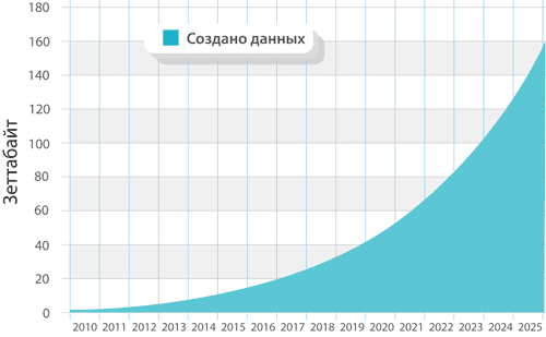 Рост объема данных в мире