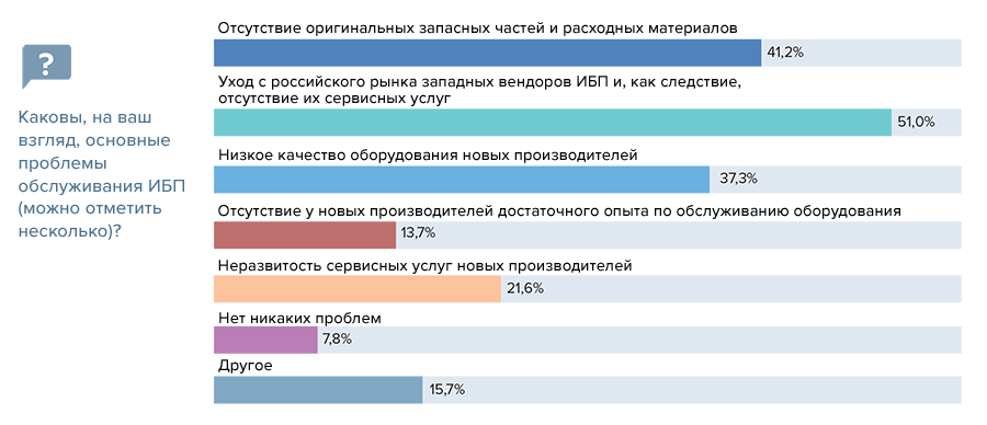 Основные проблемы обслуживания ИБП