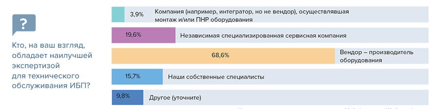 Организации, обладающие наилучшей экспертизой для техобслуживания ИБП