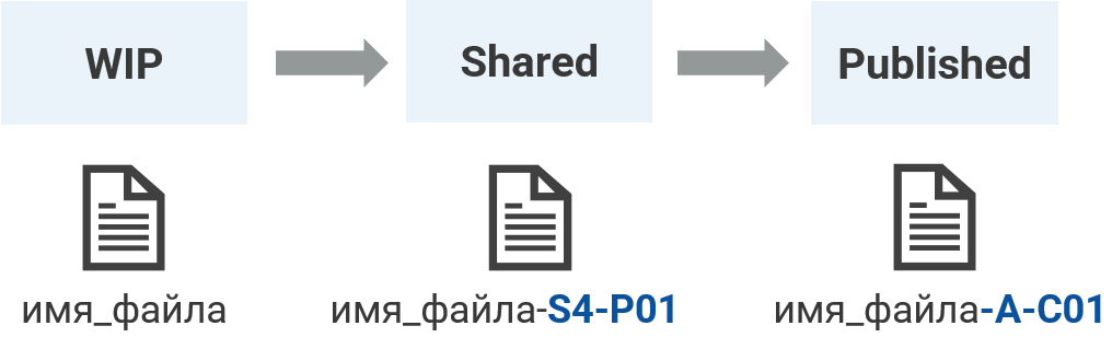 Масочное формирование версий