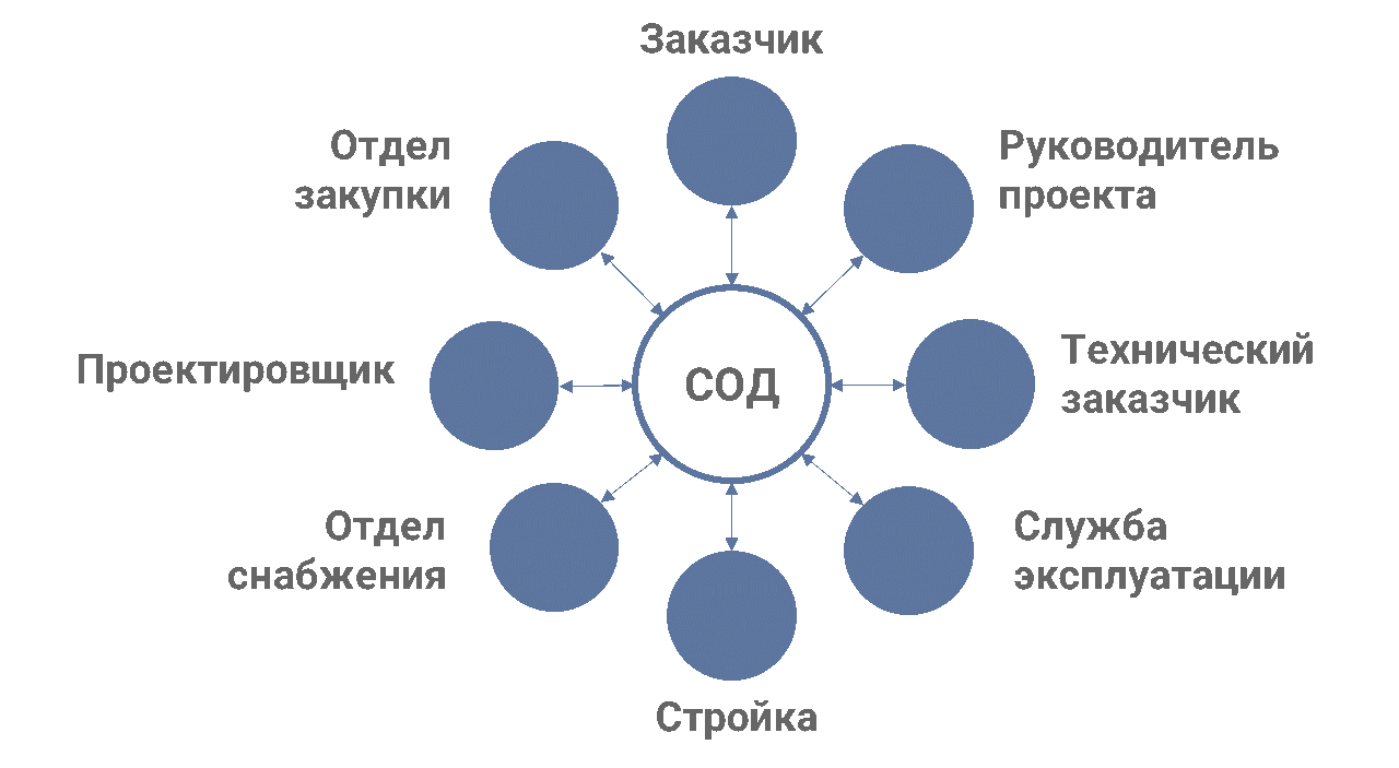 Пользователи среды общих данных
