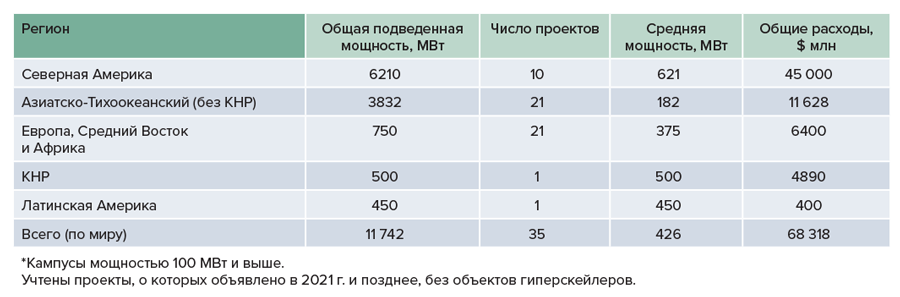 Проекты создания кампусов гиперЦОДов