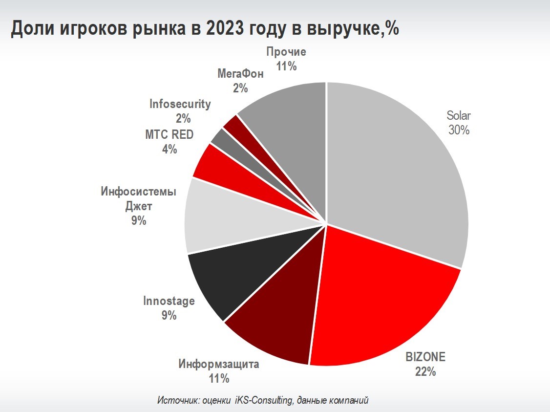 Структура рынка SOC/MSSP в России по игрокам, 2023 г.