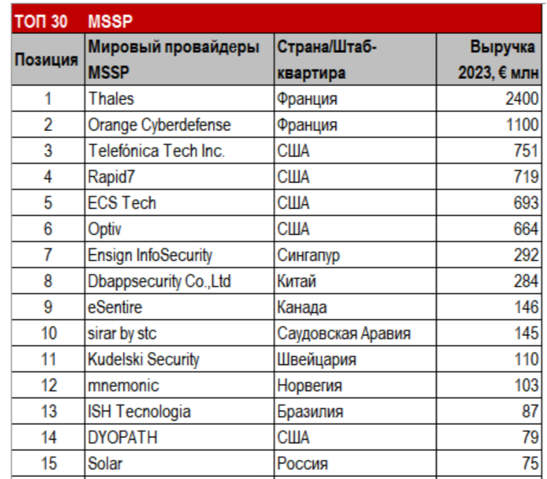 Крупнейшие по выручке мировые игроки MSSP в 2023 г.