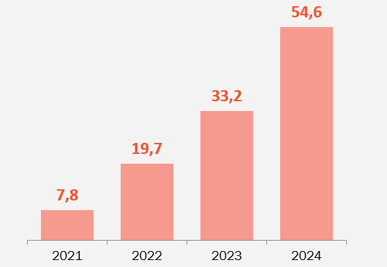 Объем рынка облачных инфраструктурных сервисов Казахстана, млрд тенге