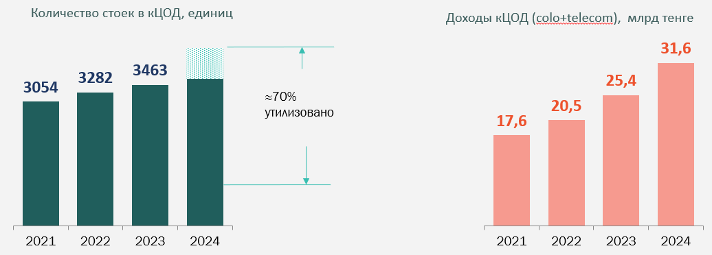 Текущее состояние рынка коммерческих ЦОДов в Казахстане