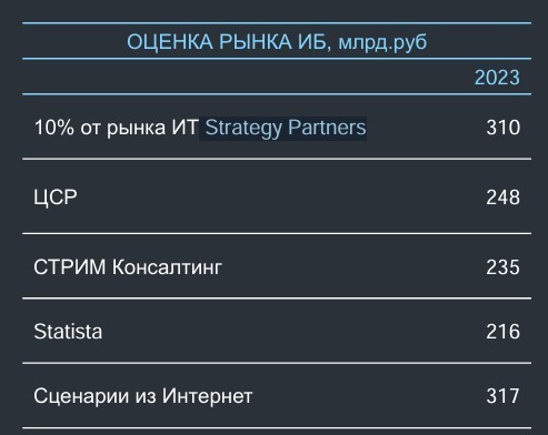 Оценка аналитиками рынка ИБ