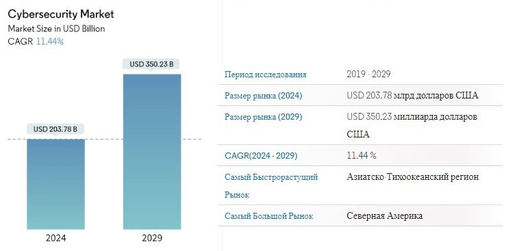 Глобальный рынок кибербезопасности