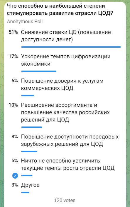 Результаты опроса в телеграмм-канале «ИКС-МЕДИА»