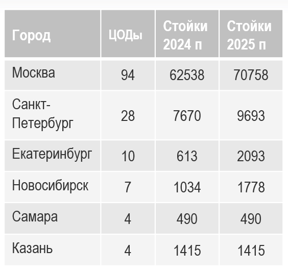 Число коммерческих ЦОДов и стойко-мест в них в крупных городах России