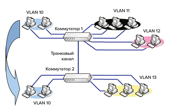 Организация виртуальных локальных подсетей