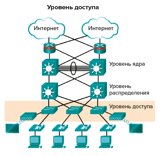 Трехуровневая архитектура сети