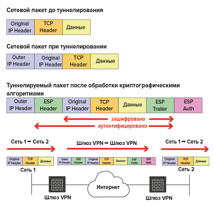Общая схема туннелирования сетевого трафика
