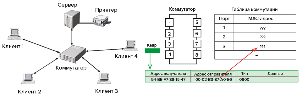 «Плоская» сеть и таблица коммутации