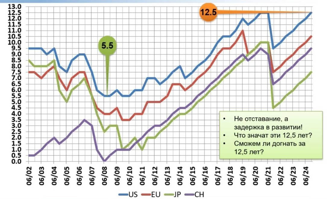 Отставание России в годах по сумме Rmax от США (US), Евросоюза (EU), Китая (CH) и Японии (JP), ноябрь 2024 г.