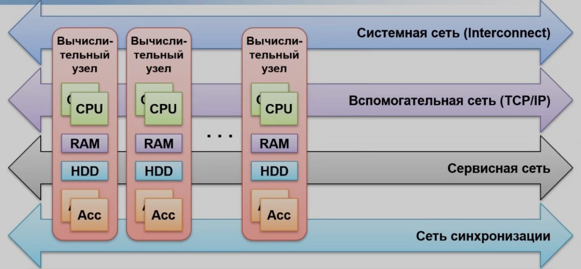 Принципиальная схема вычислителя суперкомпьютера