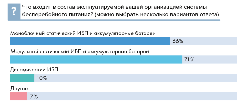 Состав системы бесперебойного питания в компаниях – участниках исследования