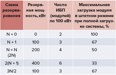 Загрузка ИБП при реализации различных схем резервирования