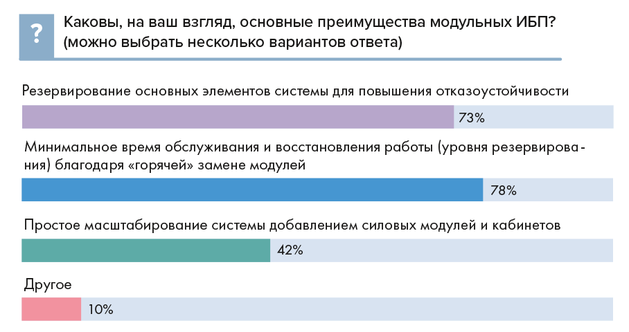 Основные преимущества модульных ИБП