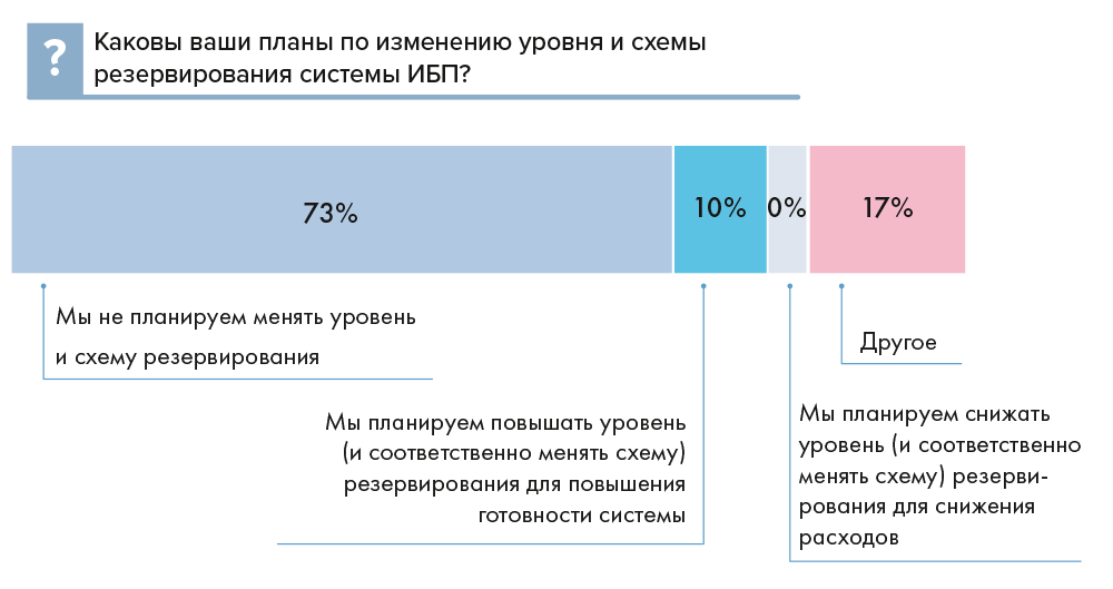 Планы по изменению уровня и схемы резервирования системы ИБП