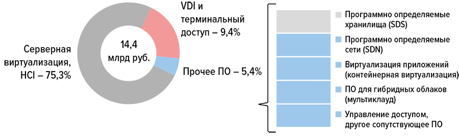 Структура рынка отечественного ПО виртуализации ИТ-инфраструктуры