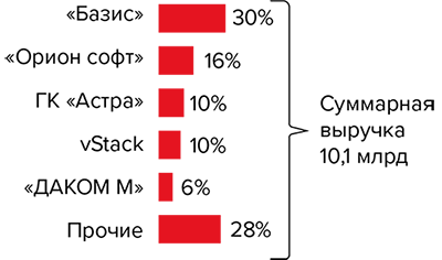 Конкурентные позиции крупнейших российских игроков рынка ПО виртуализации ИТ-инфраструктуры