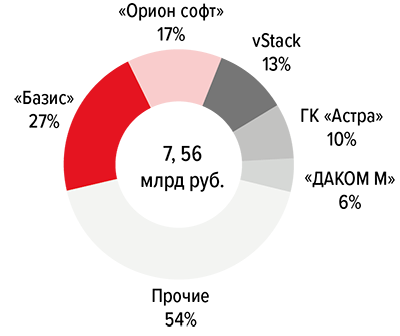 Выручка российских производителей от ПО серверной виртуализации