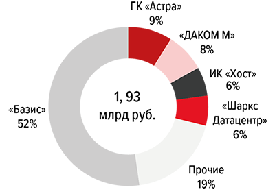 Конкурентные позиции российских игроков в сегменте решений VDI