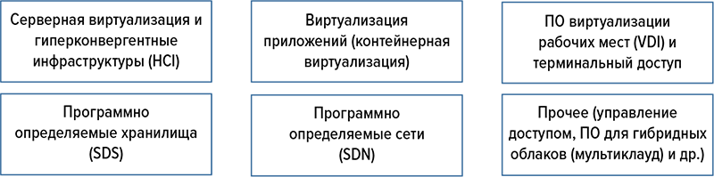Таксономия рынка ПО виртуализации ИТ-инфраструктуры