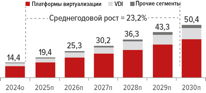 Объем рынка отечественного ПО виртуализации ИТ-инфраструктуры 2024-2030 гг.