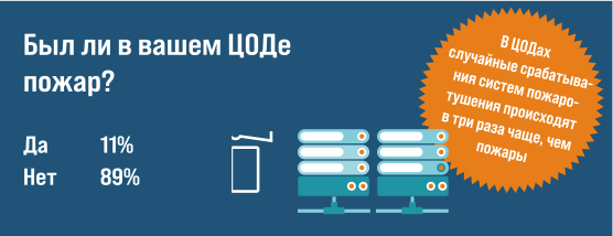 Распространенность пожаров в ЦОДах