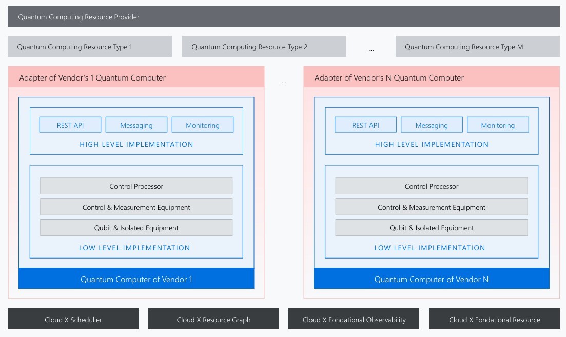 Концепция квантового облака Cloud X