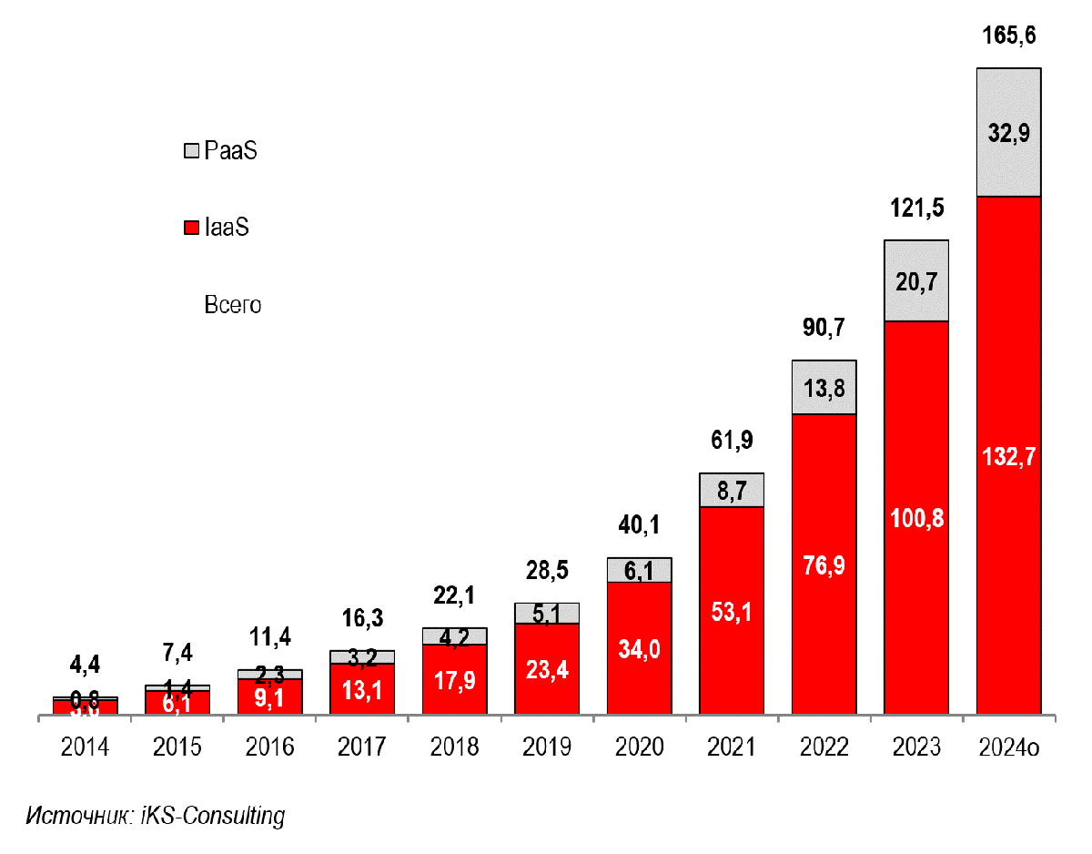 Рынок облачных инфраструктурных сервисов (IaaS и PaaS) в России в 2014–2024 гг., млрд руб.