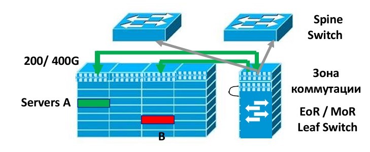 Архитектура СКС для GPU-кластера