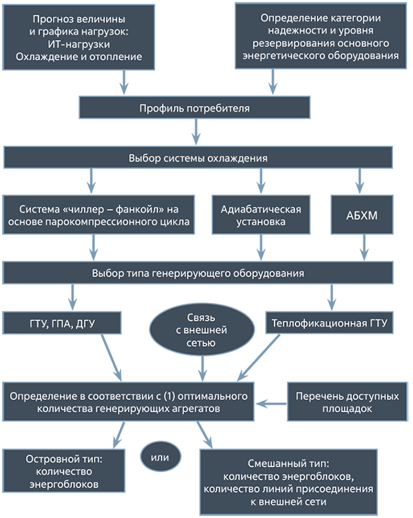 Схема выбора состава генерирующего оборудования