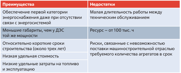 Преимущества и недостатки ГТУ