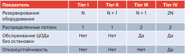 Требования к энергоснабжению ЦОДов различных уровней надежности