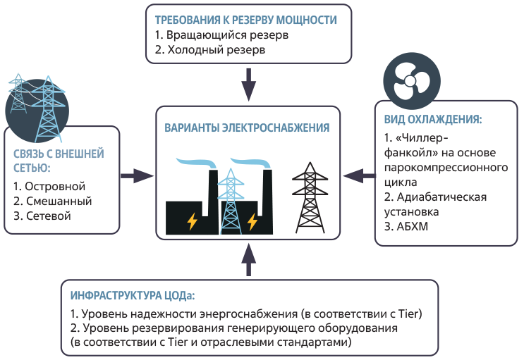 Факторы, определяющие выбор состава генерирующего оборудования при разработке вариантов энергоснабжения ЦОДа