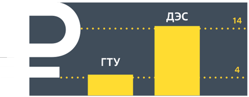 Сравнение LCOE для ГТУ и ДЭС, руб./кВт•ч