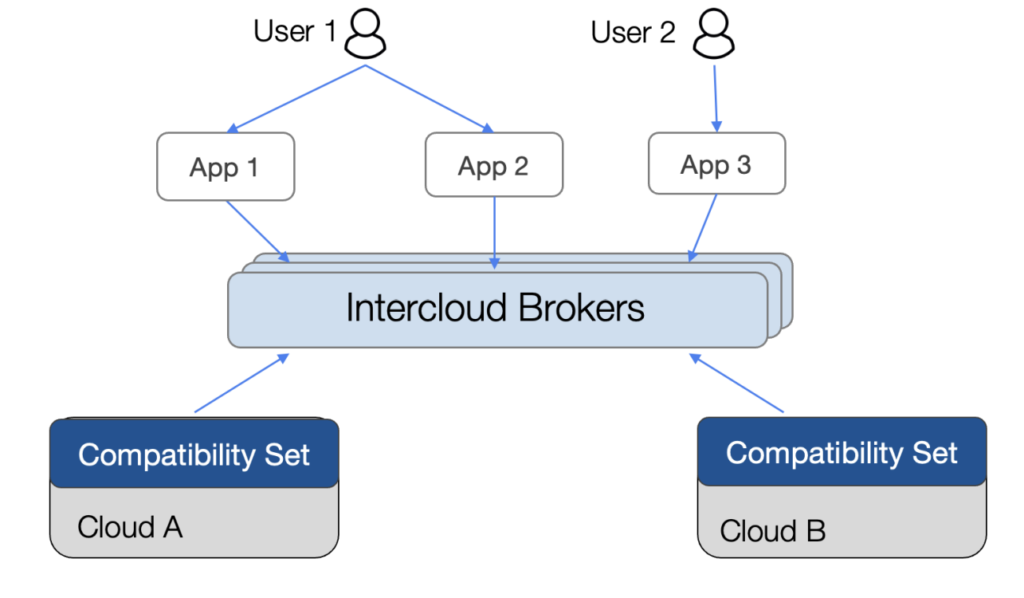 Схема работы Intercloud-брокера