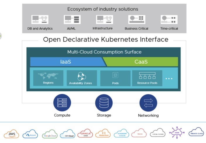 Архитектура интерклаудного подхода VMware