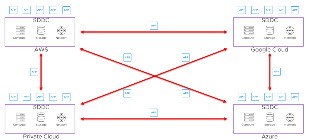Перенос приложений (APP) между программно определяемыми дата-центрами (SDDC) в концепции интерклауда, предложенной VMware