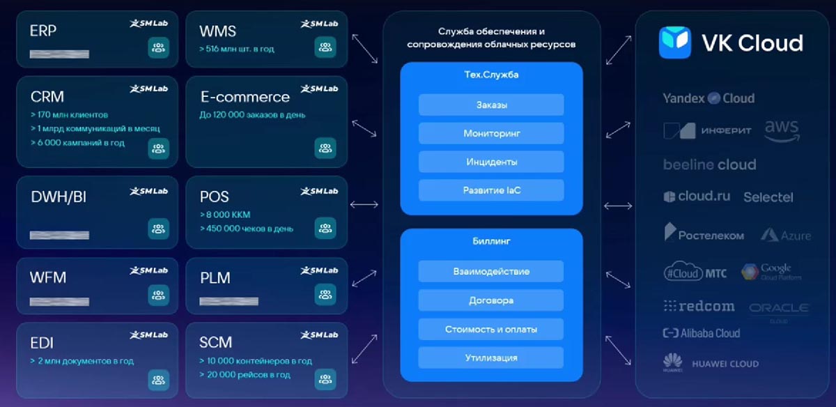 Приложения «Спортмастера», использующие ресурсы разных облачных провайдеров